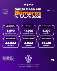 Santa Casa de Santos ultrapassa 209 mil atendimentos pelo SUS em 2025